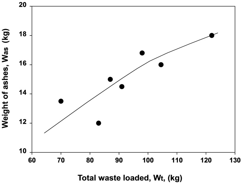 figure    waste loaded compared to ash residual collected.