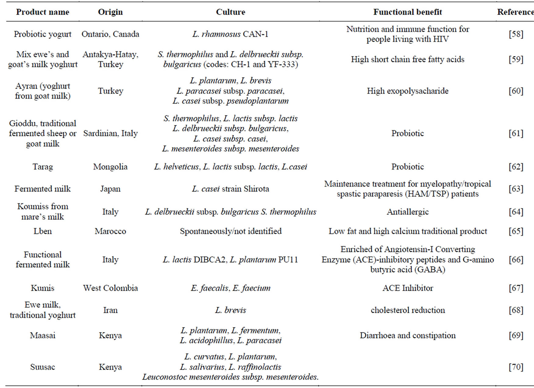 The Role of Lactic Acid Bacteria in Milk Fermentation