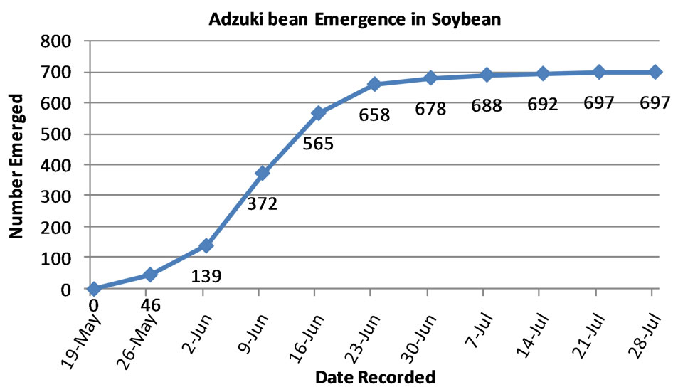 control of volunteer adzuki bean in soybean