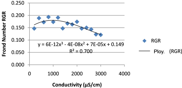 duckweeds, figure duckweeds frond number relative growth rate (rgr) as