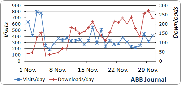ABB visits and downloads