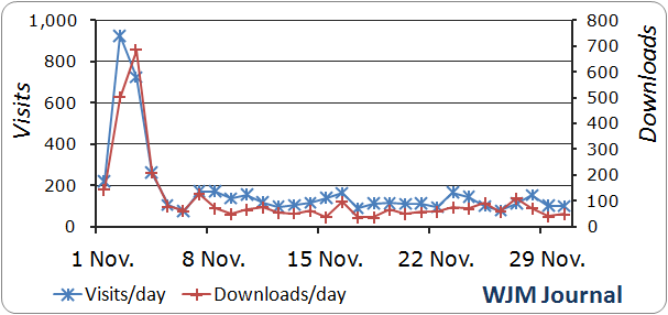 WJM visits and downloads