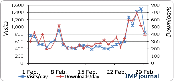 jmp visits and downloads