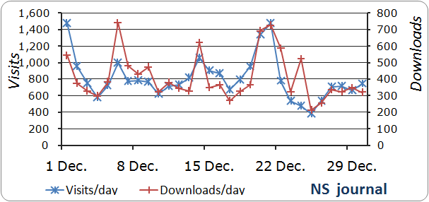 ns visits and downloads