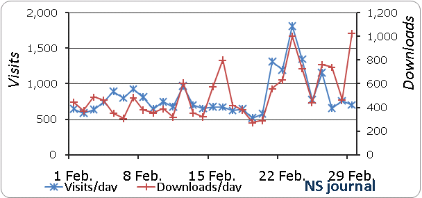 ns visits and downloads