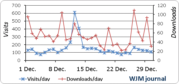 WJM visits and downloads