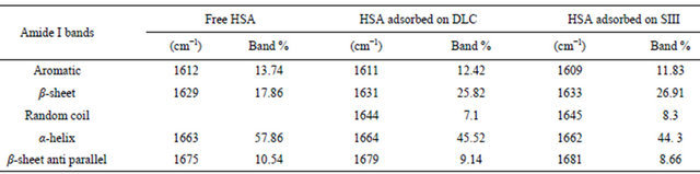Study Of Human Serum Alin Adsorption And Conformational
