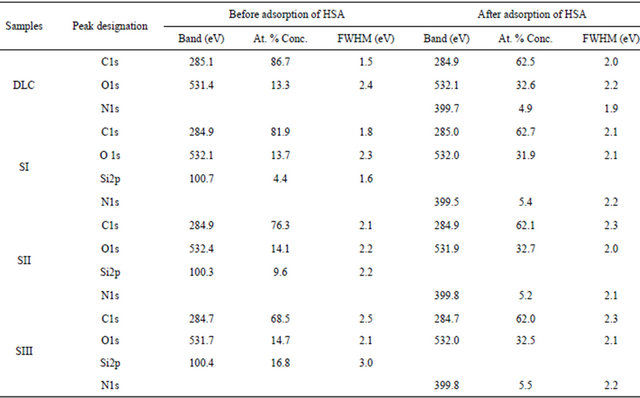 Study Of Human Serum Alin Adsorption And Conformational