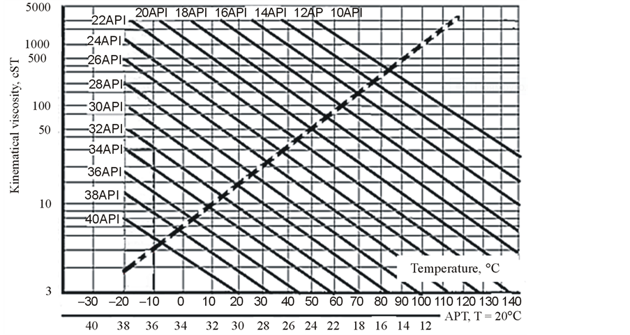 Astm Standard Viscosity Temperature Chart