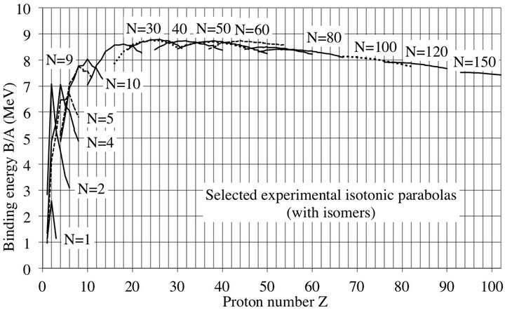 Pairing Effect on the Binding Energy Curve of N = Z Atomic Nuclei