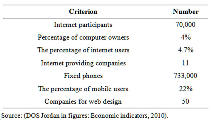 An Overview of Information and Communication Technology (ICT) in Jordan ...