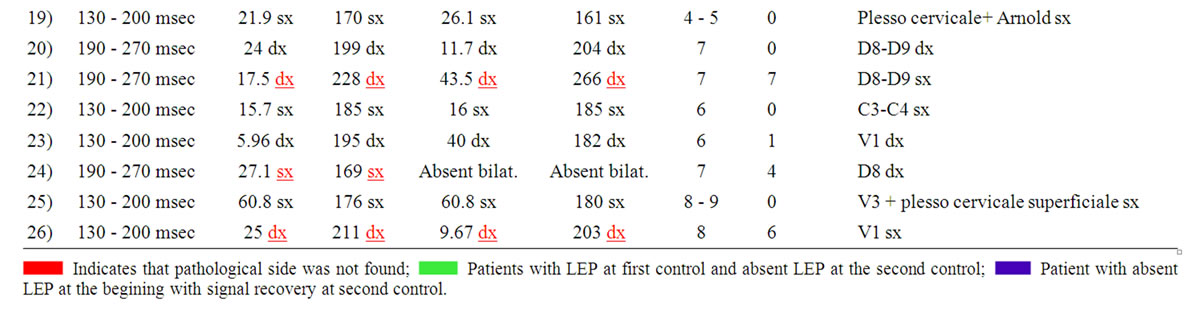 Laser evoked potential: Analysis of the methodology in post herpetic ...