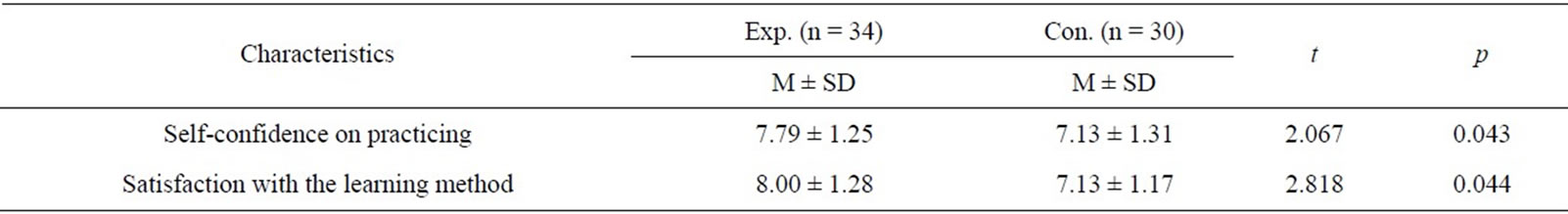 The effect of self-observation on the self-directed learning ability of ...
