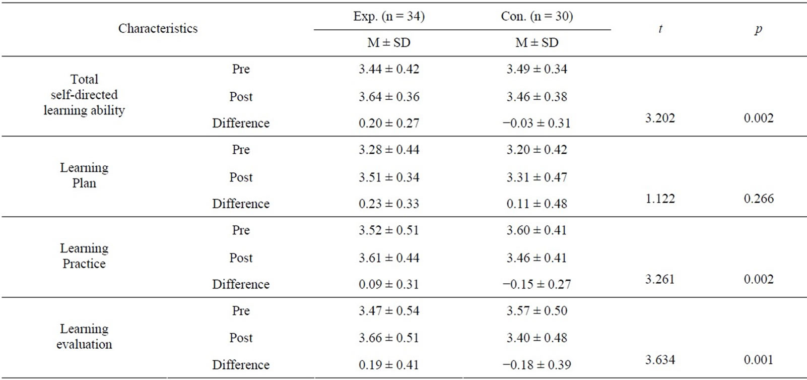 The effect of self-observation on the self-directed learning ability of ...
