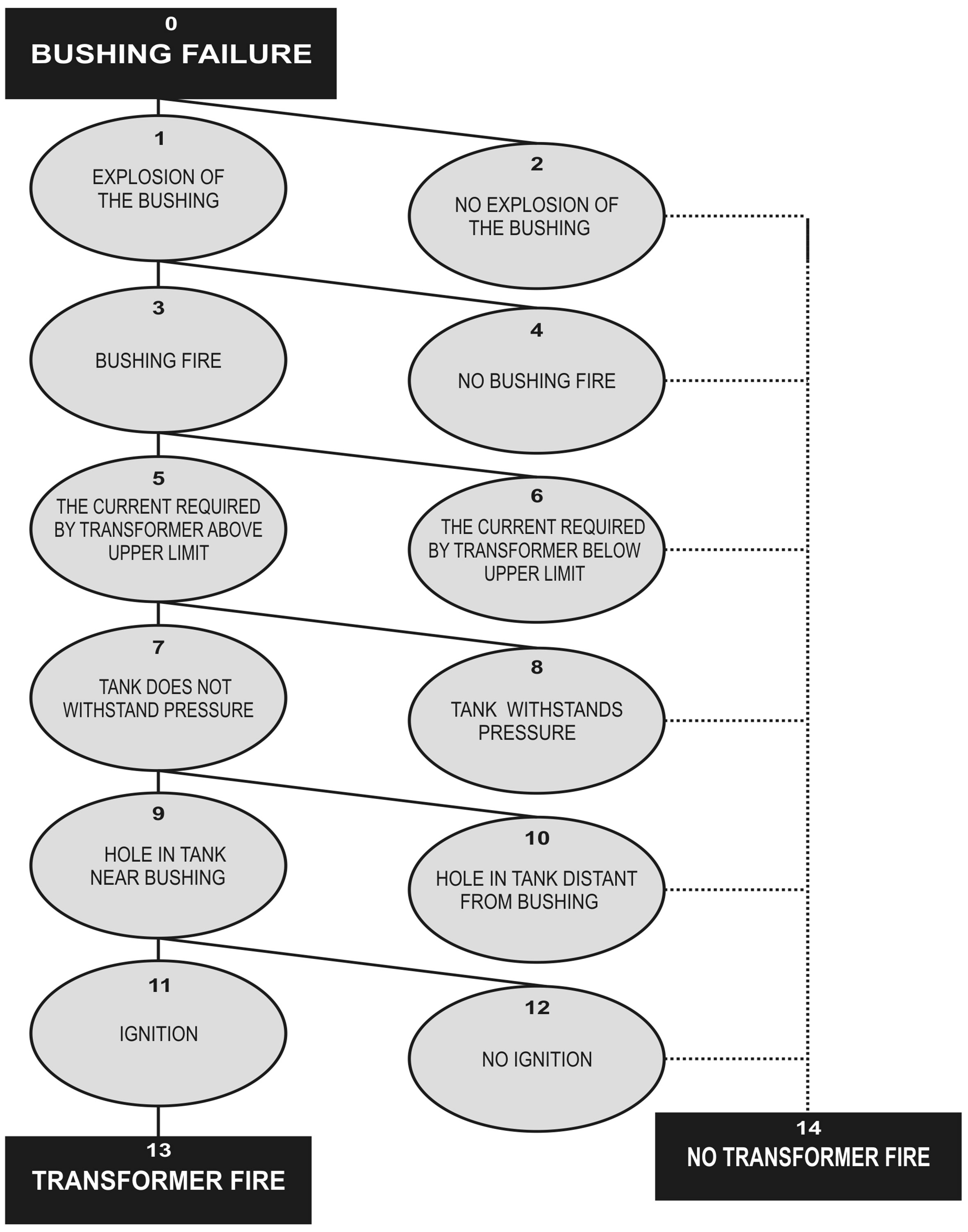 Aspects of Transformer Fires in Brazil