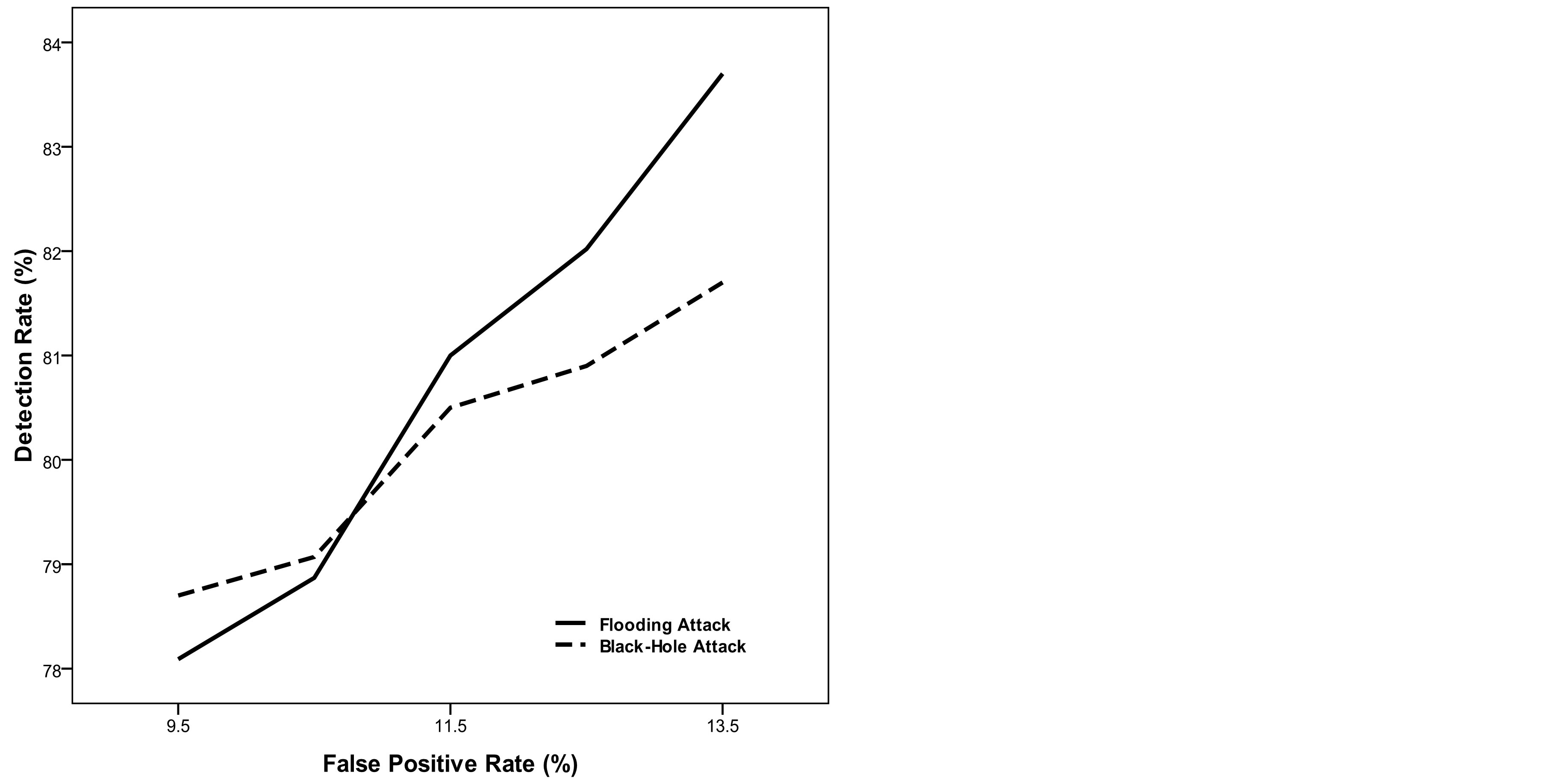 Distributed and Cooperative Anomaly Detection Scheme for Mobile Ad Hoc ...