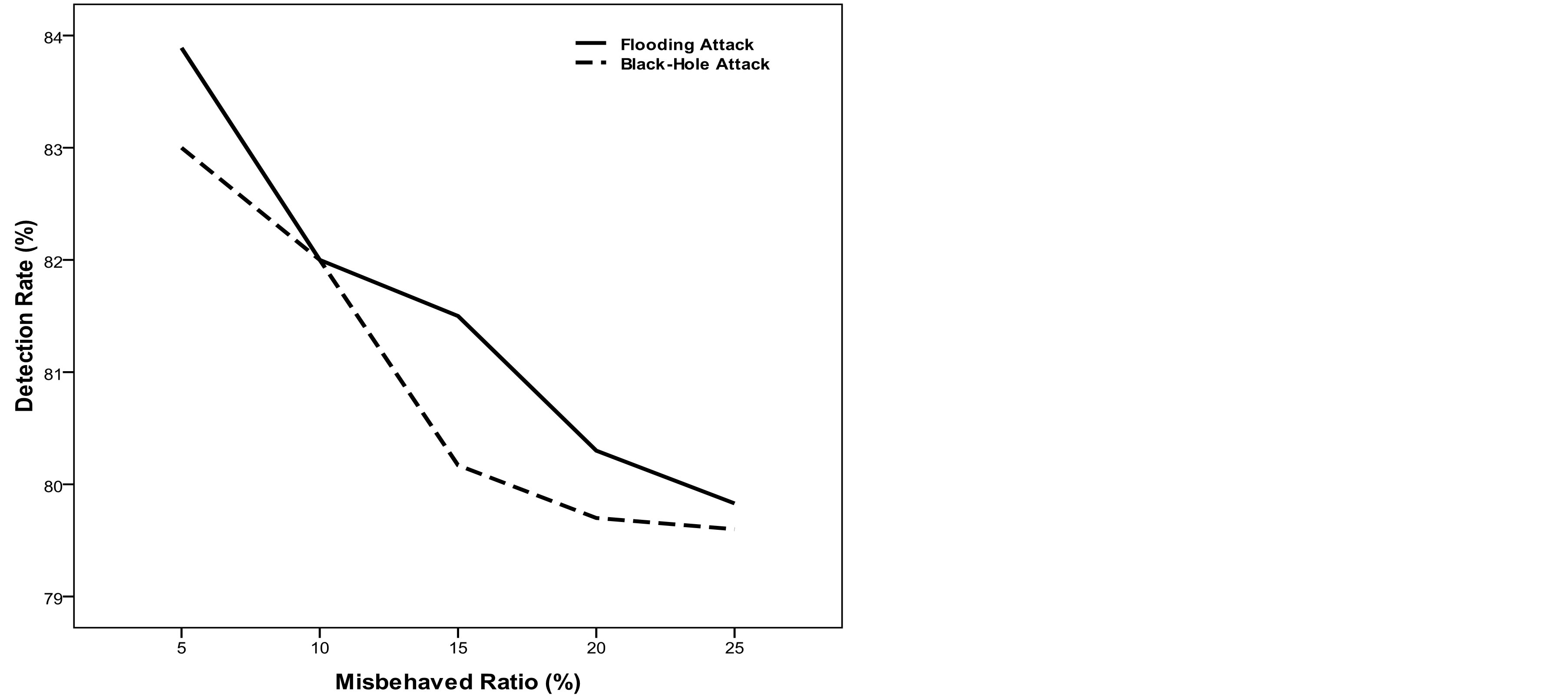 Distributed and Cooperative Anomaly Detection Scheme for Mobile Ad Hoc ...
