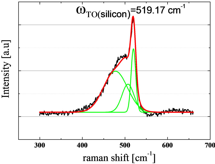 Detailed Micro Raman Spectroscopy Analysis of Doped Silicon Thin Film