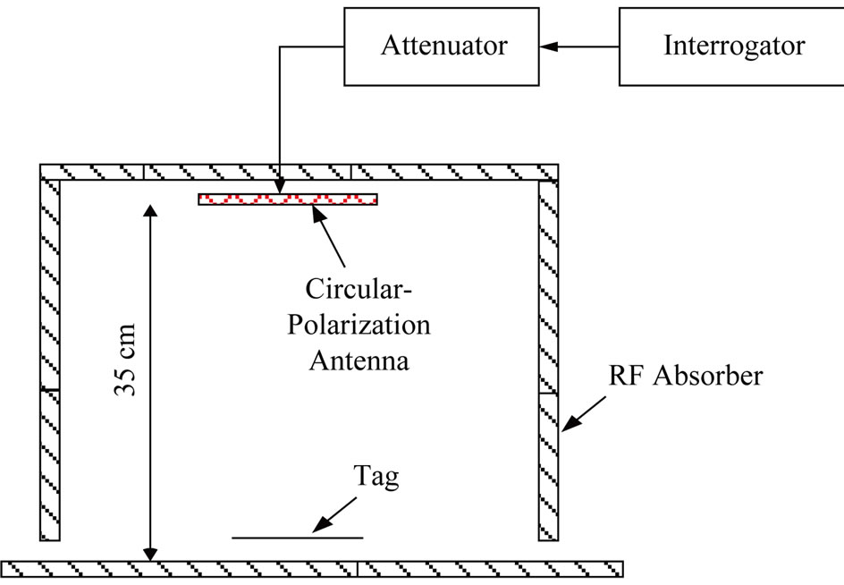 Measurement of Effective Reading Distance of UHF RFID Passive Tags