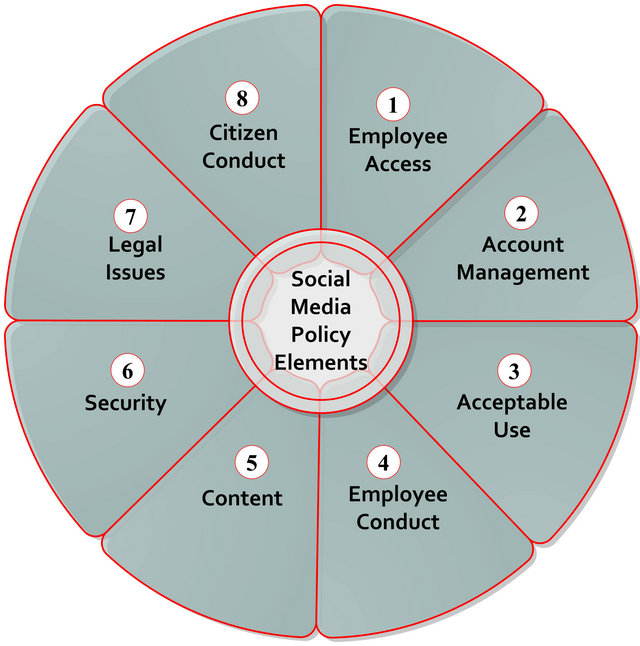 Social Media in eGovernance A Study with Special Reference to India