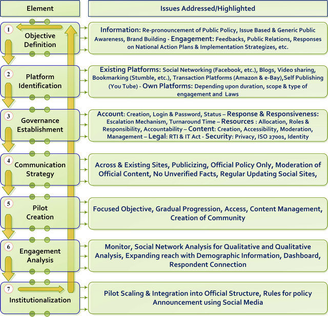 Social Media in eGovernance A Study with Special Reference to India