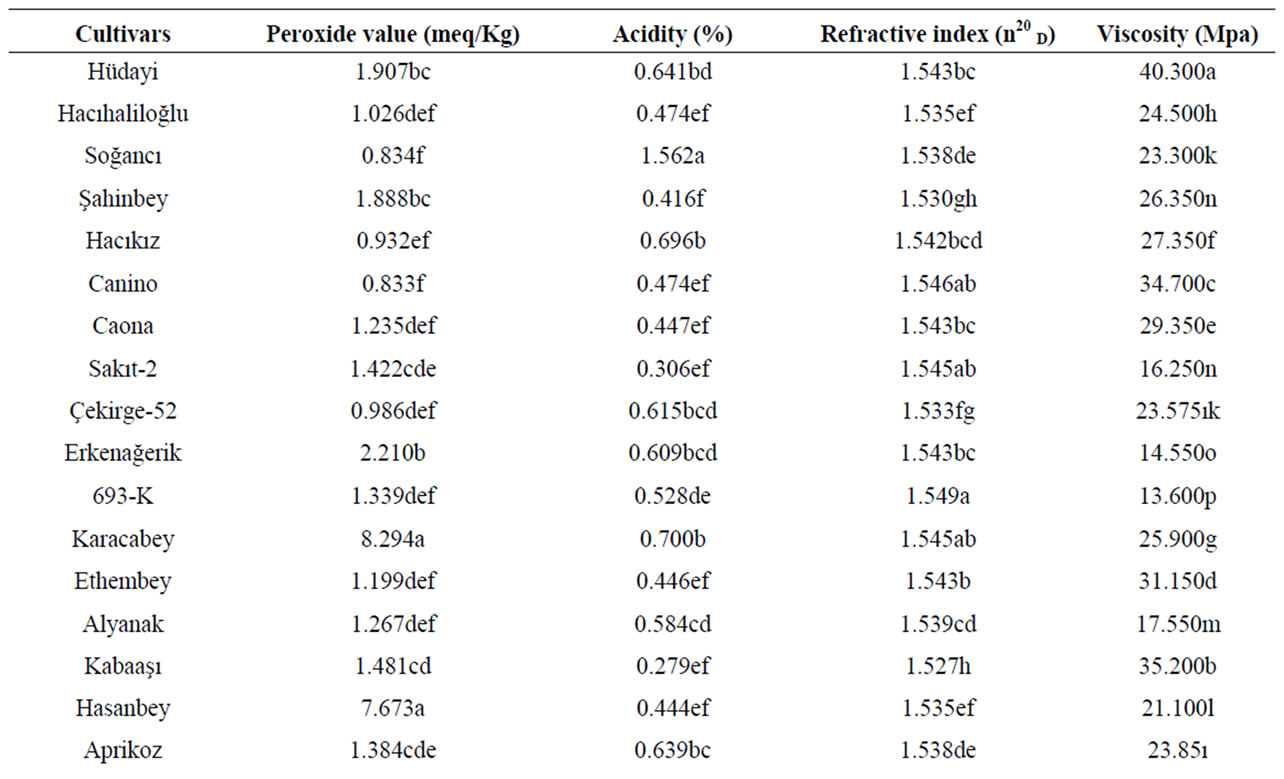 Properties of Apricot Kernel and Oils as Fruit Juice Processing Waste