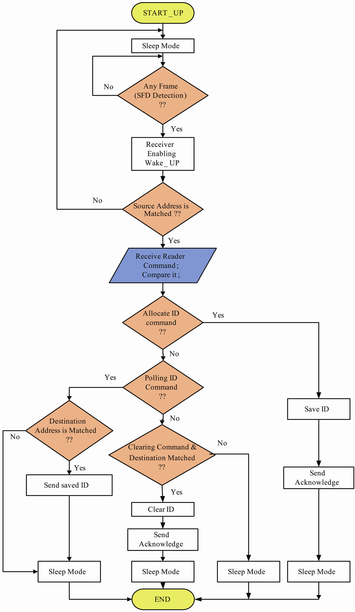 Design and Implementation of a Low-Power Active RFID for Container ...