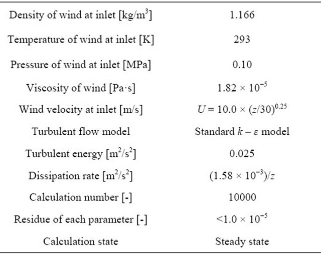Wind Turbine Power Output Assessment in Built Environment