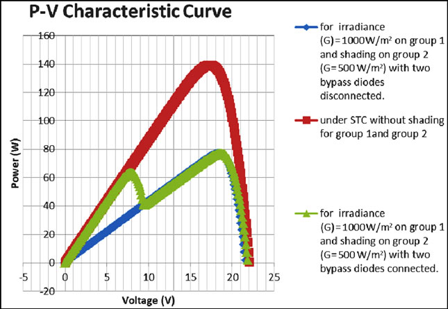 Partial Shading of PV System Simulation with Experimental Results