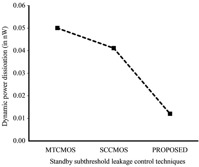 An Improved SOI CMOS Technology Based Circuit Technique for Effective ...