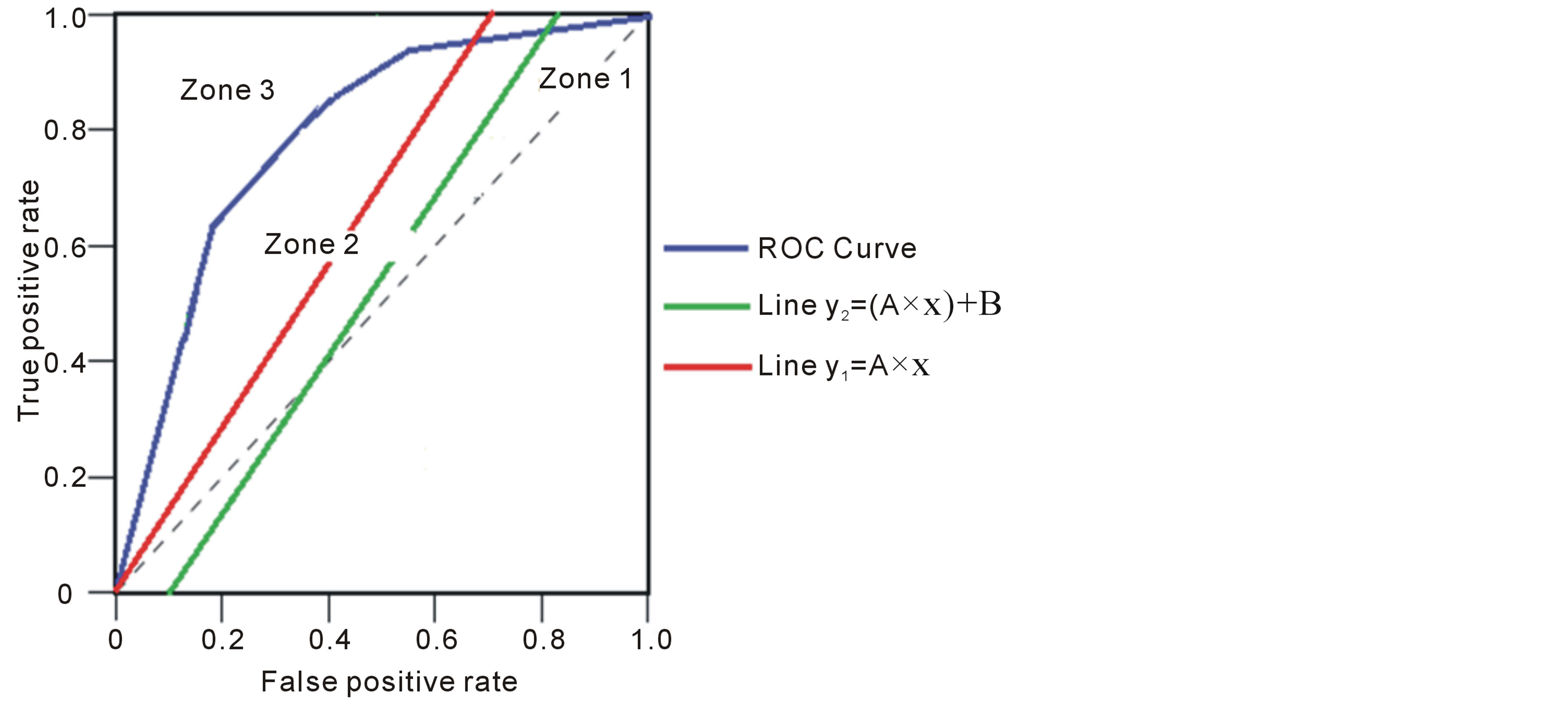 False Roc Graph False Positive Responses Optimization for Intrusion Detection System