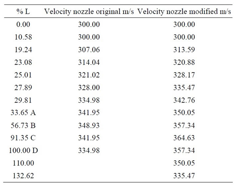 Computational Analysis of Flow Field on the Propulsion Nozzle of a ...