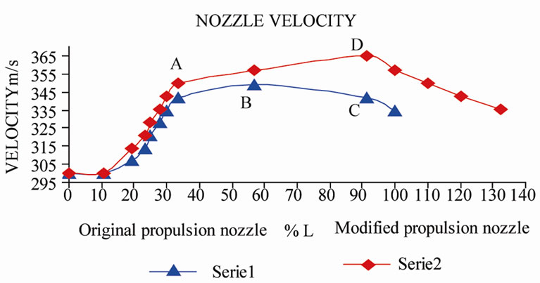 Computational Analysis of Flow Field on the Propulsion Nozzle of a ...