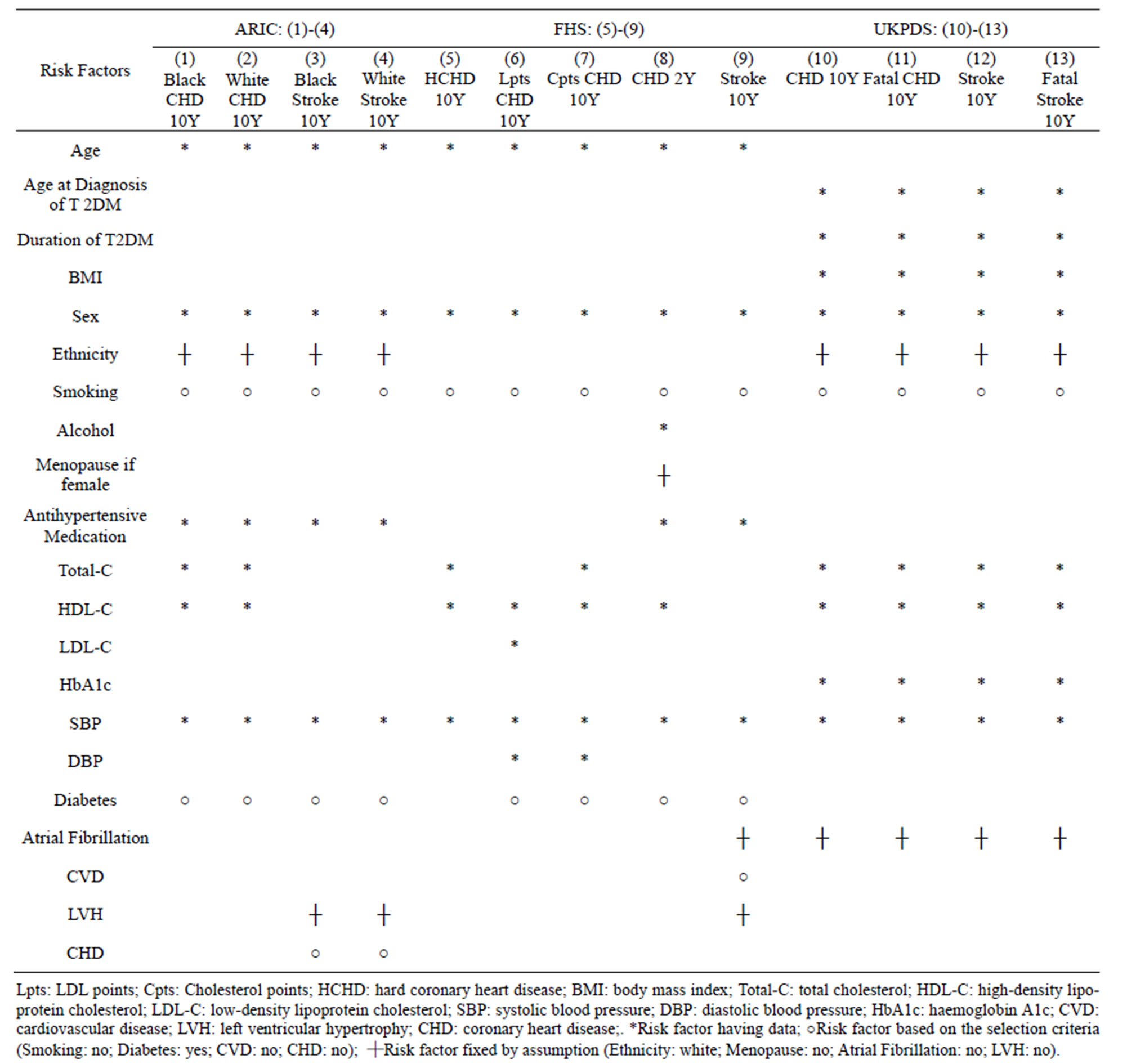Discrimination and stratification tests of cardiovascular disease risk ...