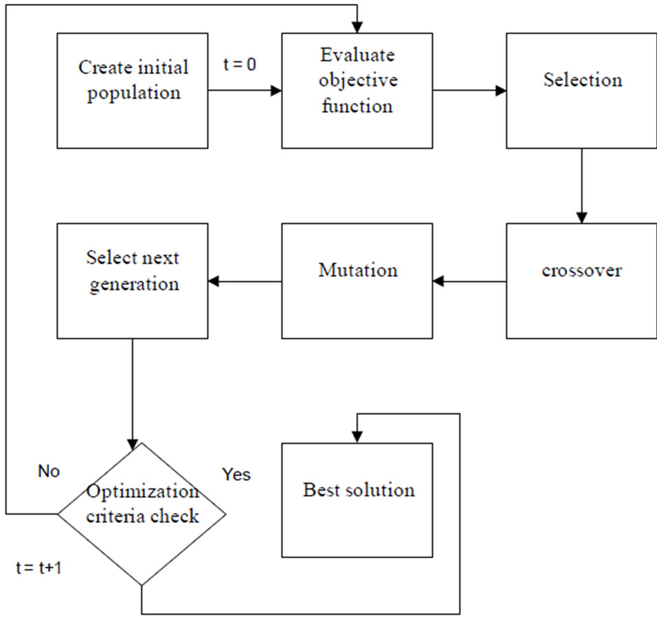 Genetic Algorithm Works for Vectoring Image Outlines of Generic Shapes