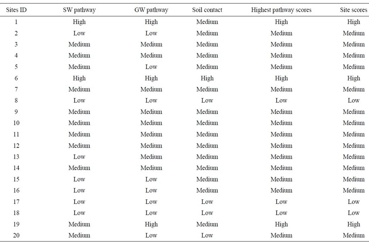 Irisk Grading Ranking System An Evaluation of Different Risk Ranking Systems