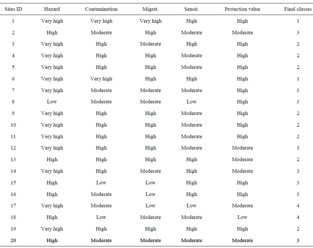 Irisk Grading Ranking System An Evaluation of Different Risk Ranking Systems
