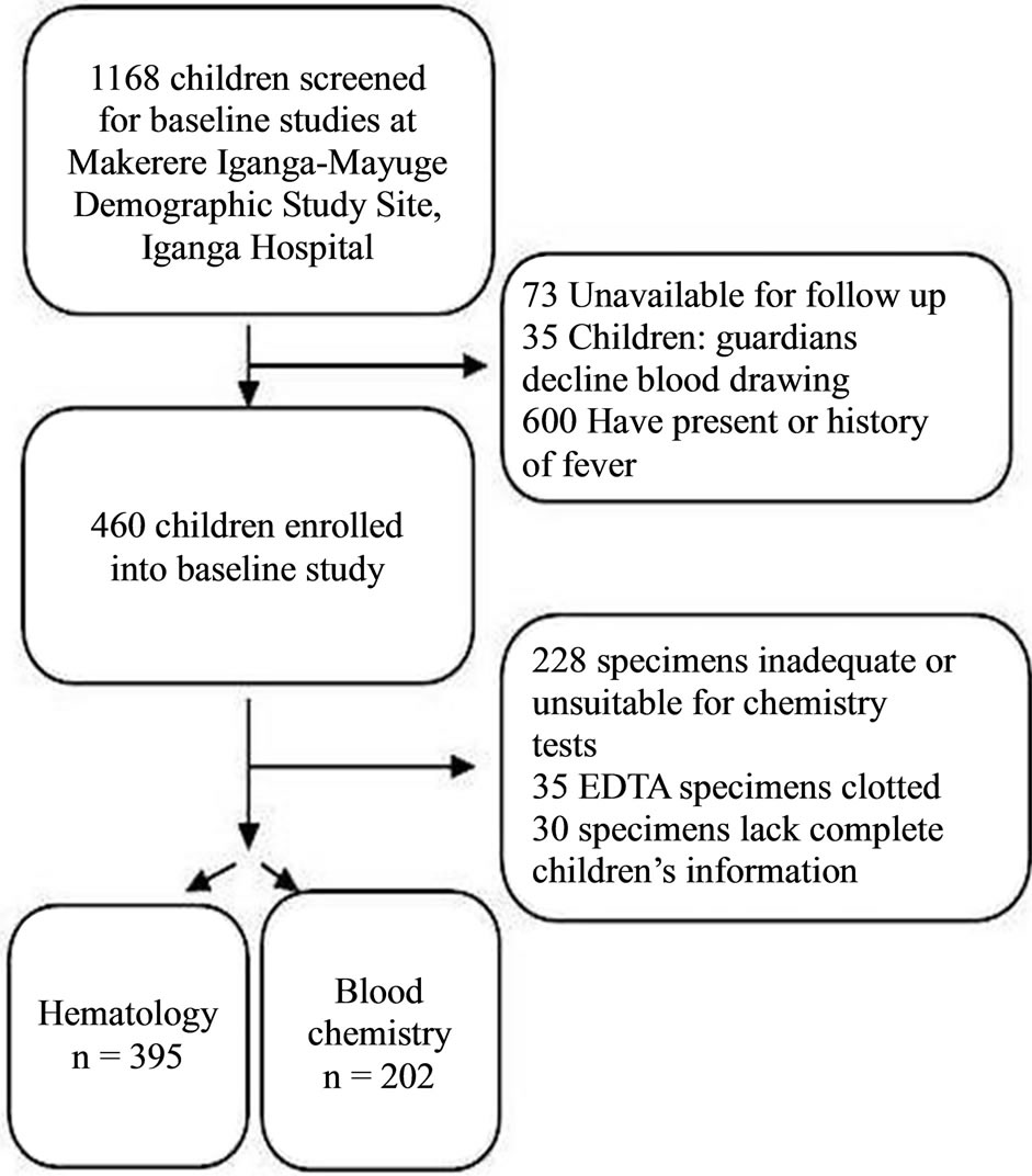 Hematology And Blood Serum Chemistry Reference Intervals For Children In Iganga District Of Uganda