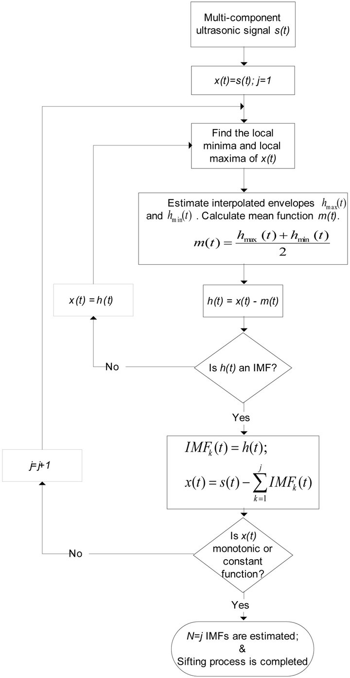 Chirplet Signal and Empirical Mode Decompositions of