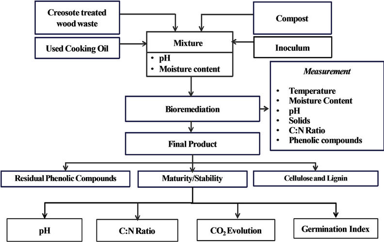 Degradation of Phenolic Compounds in Creosote Treated Wood Waste by A ...