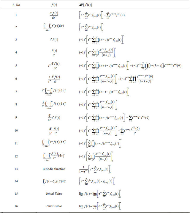 laplace transform table