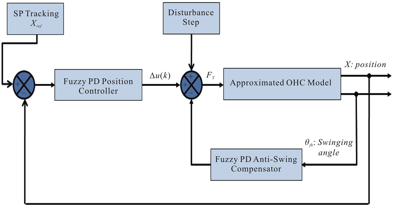 Design of Fuzzy PD-Controlled Overhead Crane System with Anti-Swing ...