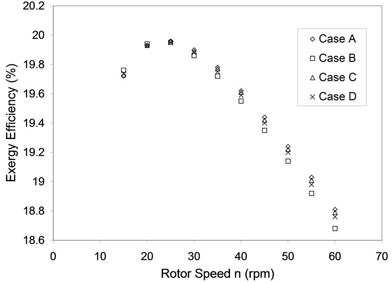 Exergy Analysis of Single Array Wind Farm Using Wake Effects