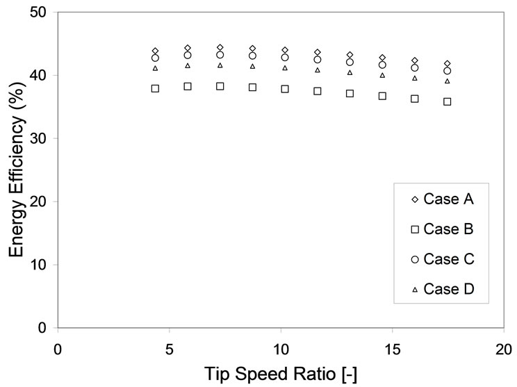 Exergy Analysis of Single Array Wind Farm Using Wake Effects
