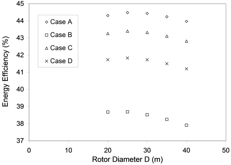 Exergy Analysis of Single Array Wind Farm Using Wake Effects