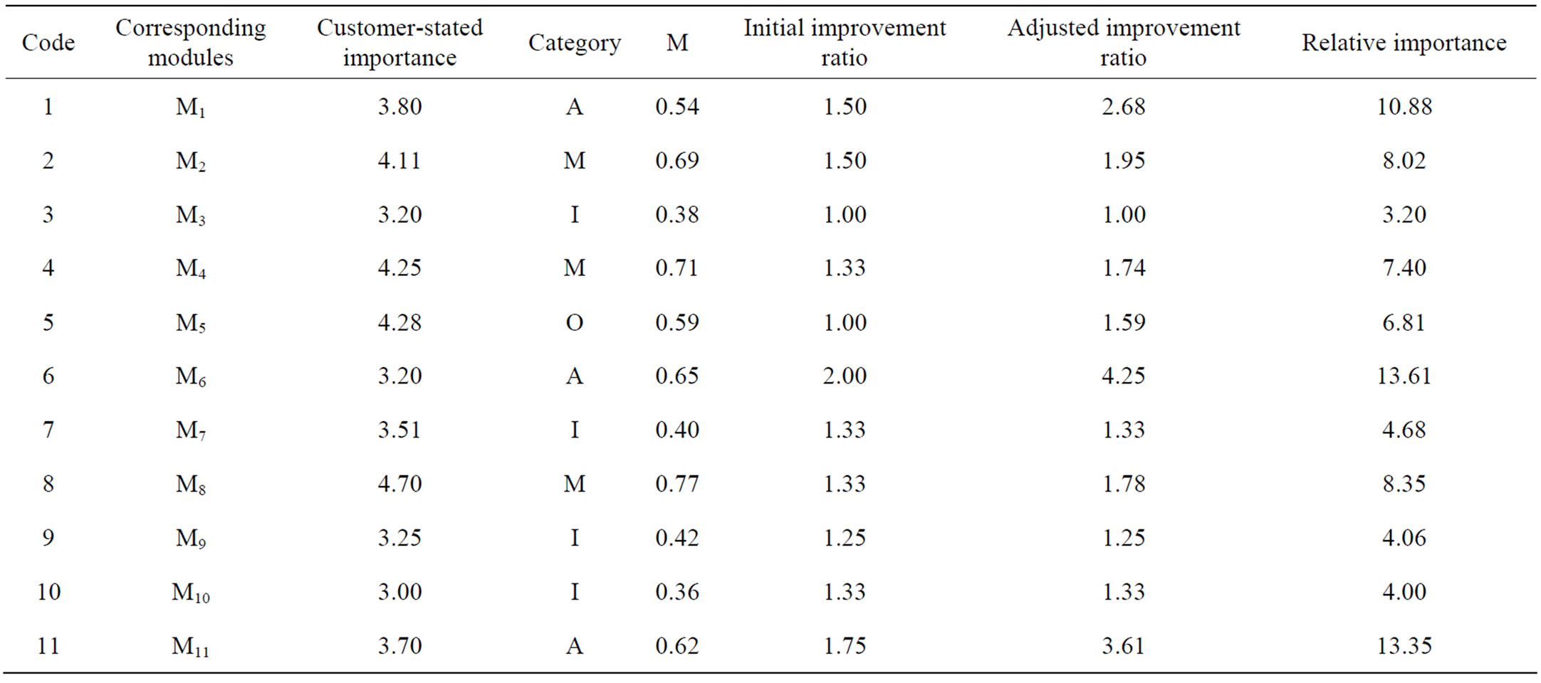 Research on Module Selection Method Based on the Integration of Kano ...