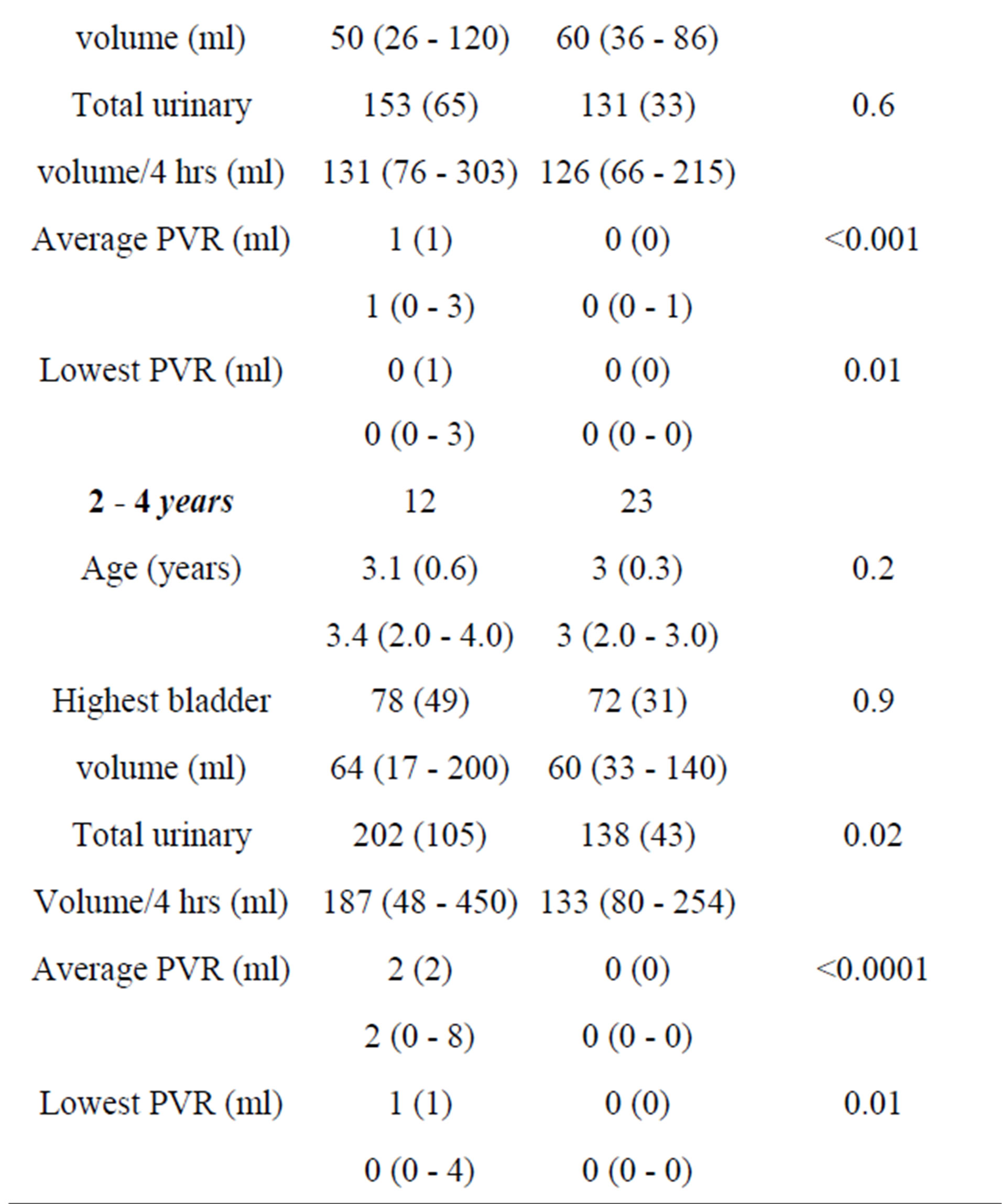 Micturition Pattern In Young Boys With Posterior Urethral Valves A Pilot Study In Small Boys Who Are Potty Trained From Infancy