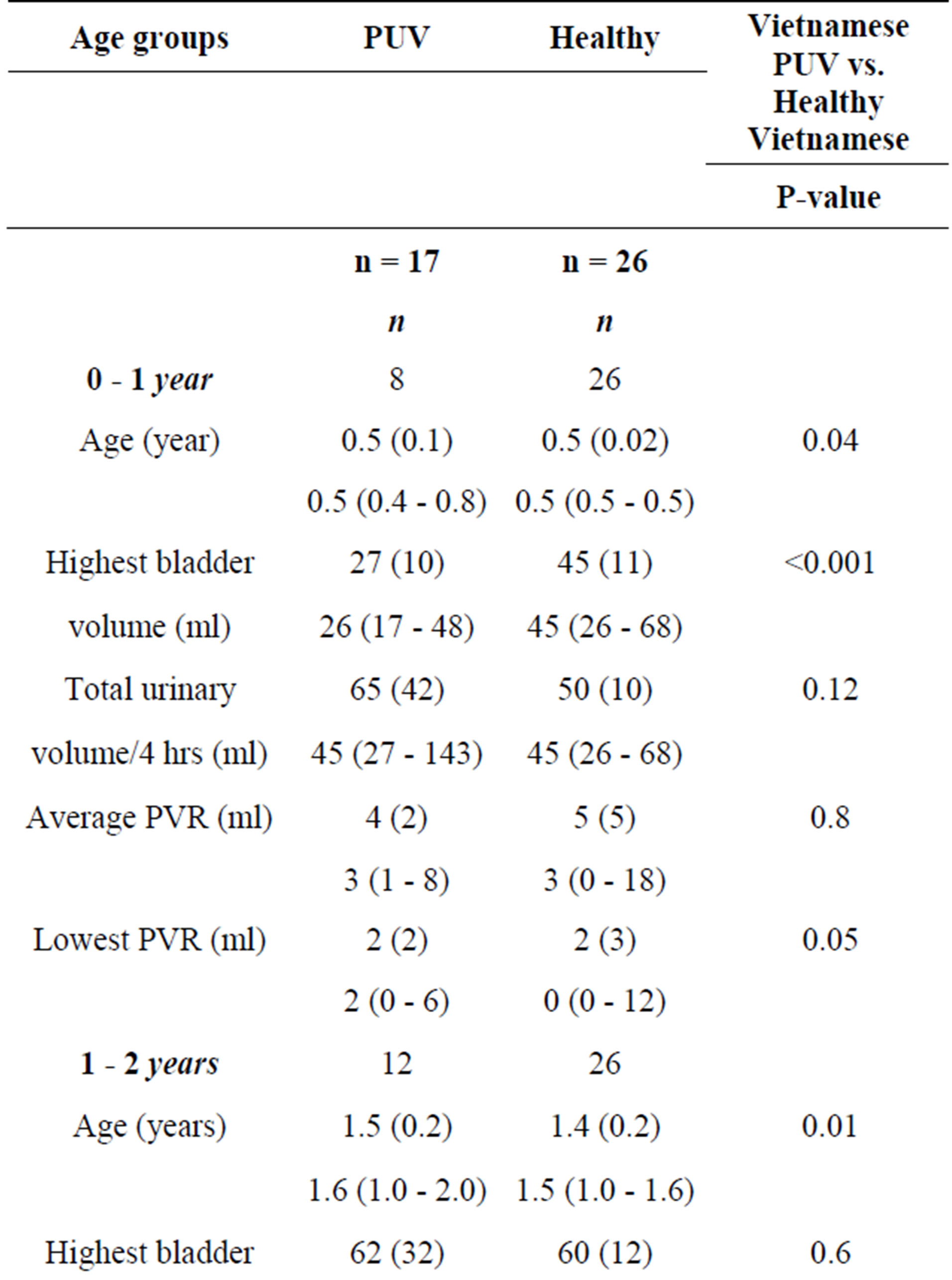 Micturition Pattern In Young Boys With Posterior Urethral Valves A Pilot Study In Small Boys Who Are Potty Trained From Infancy