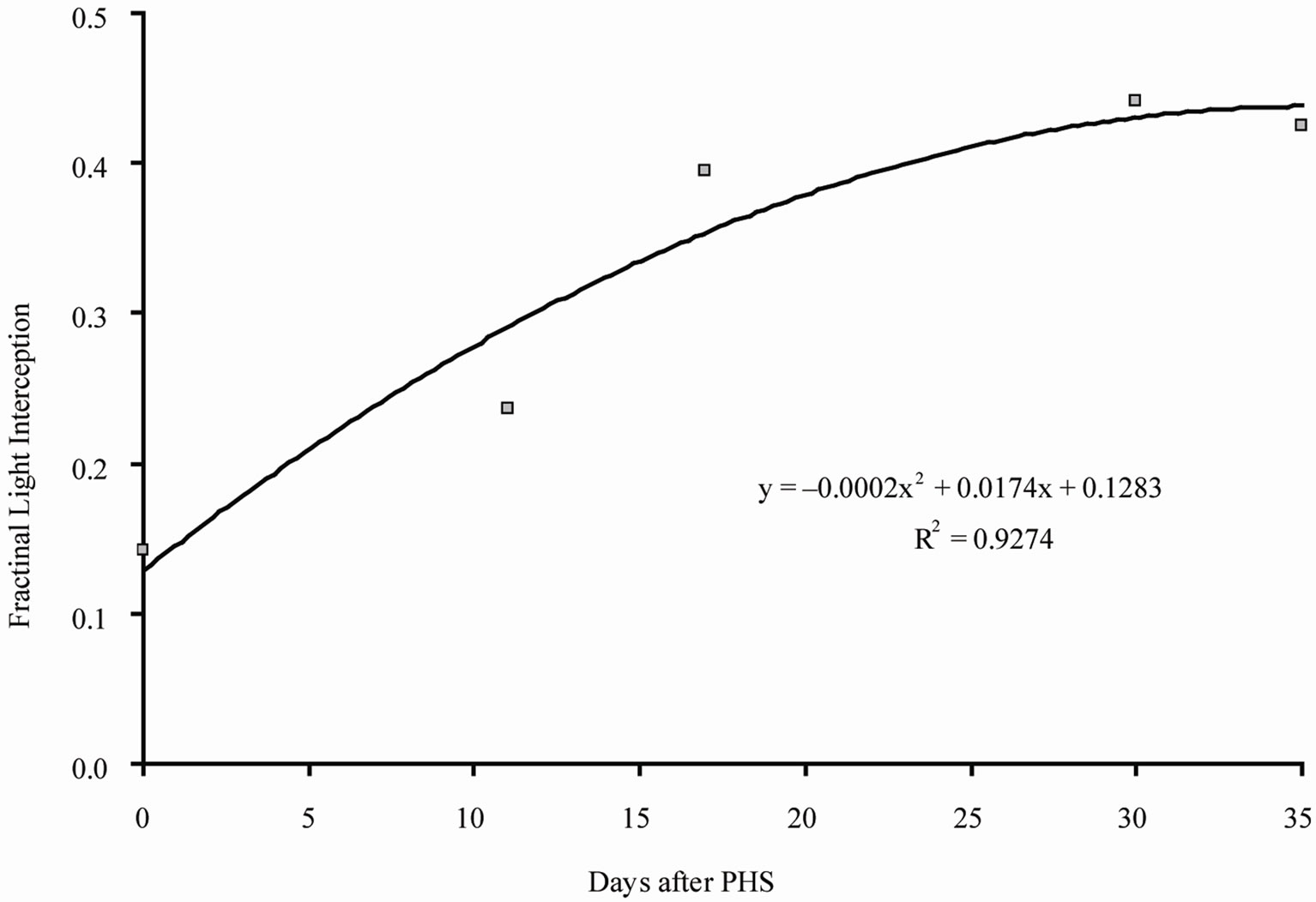 Radiation Use Efficiency of Cotton in Contrasting Environments