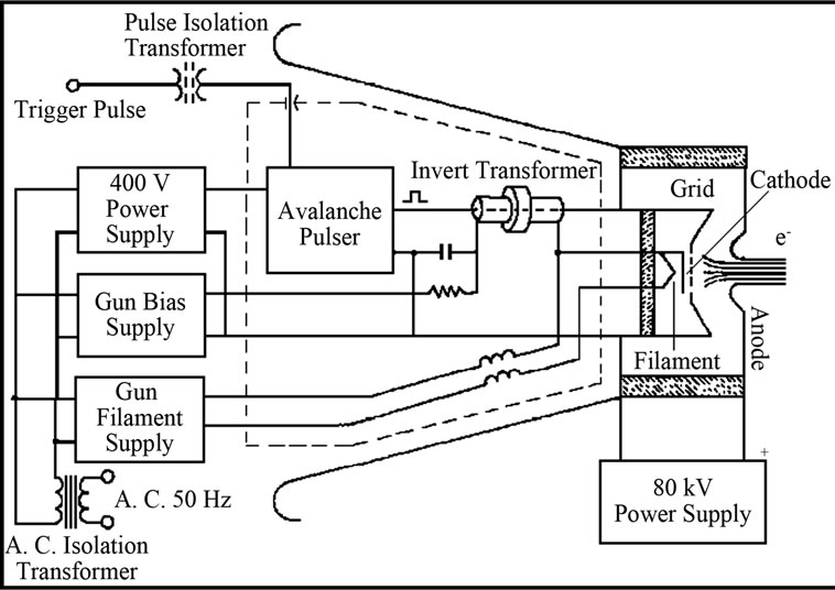 Electron Beam Guns for High Energy Electron Accelerators An Overview